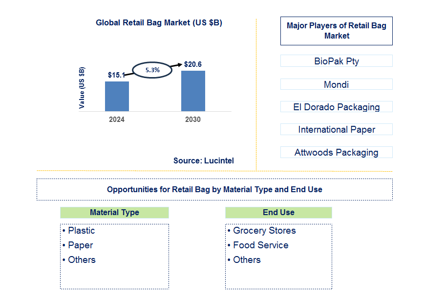 Retail Bag Trends and Forecast